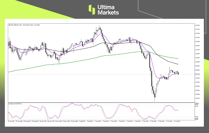 Technical Analysis of GBPUSD