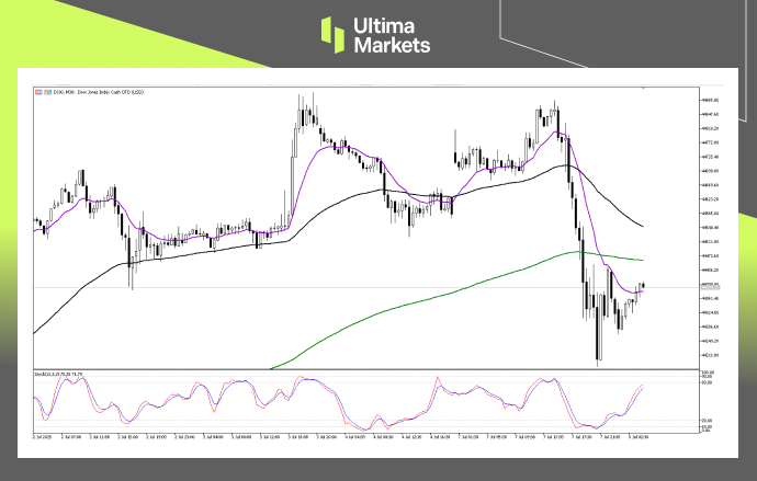 Technical Analysis of DJIA