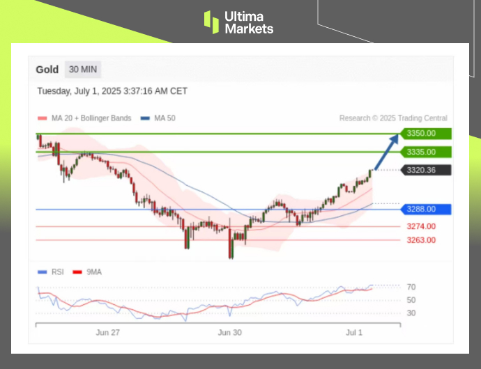 Technical Analysis of GOLD