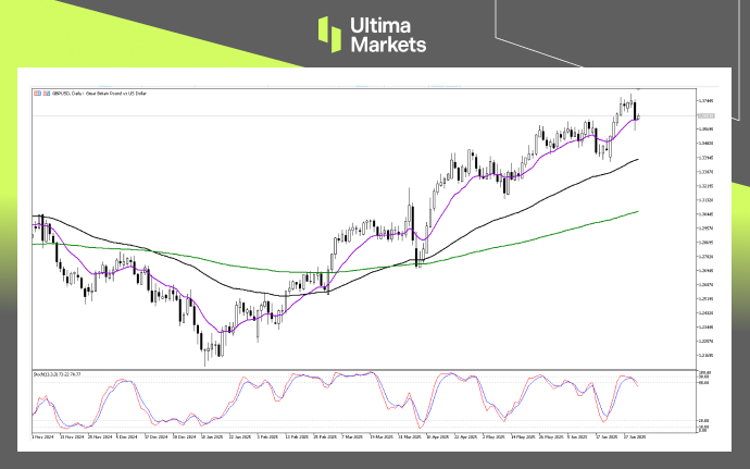 Technical Analysis of GBPUSD