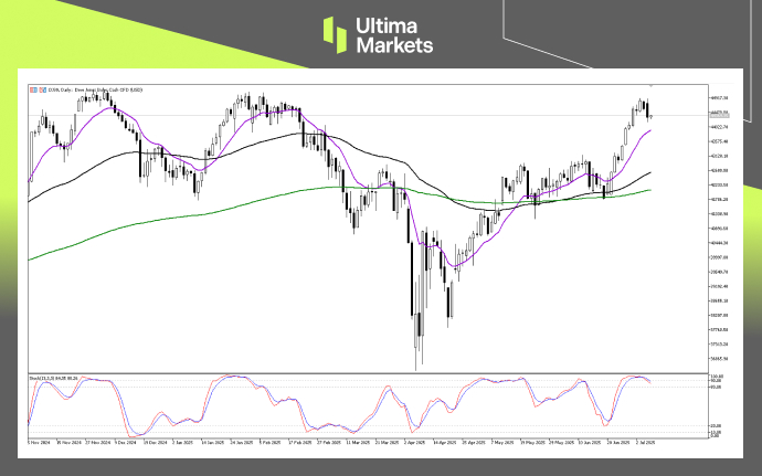 Technical Analysis of DJIA