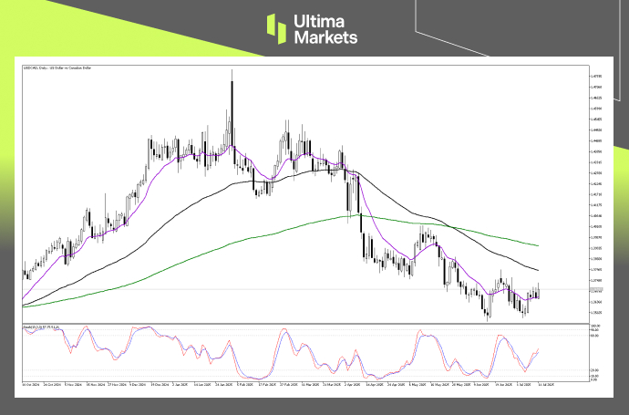 Technical Analysis of USDCAD