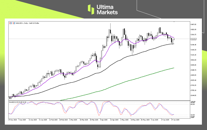 Technical Analysis of GOLD