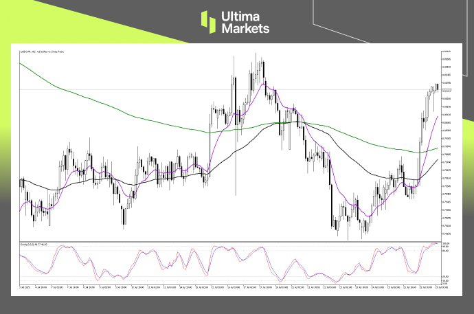 Technical Analysis of USDCHF