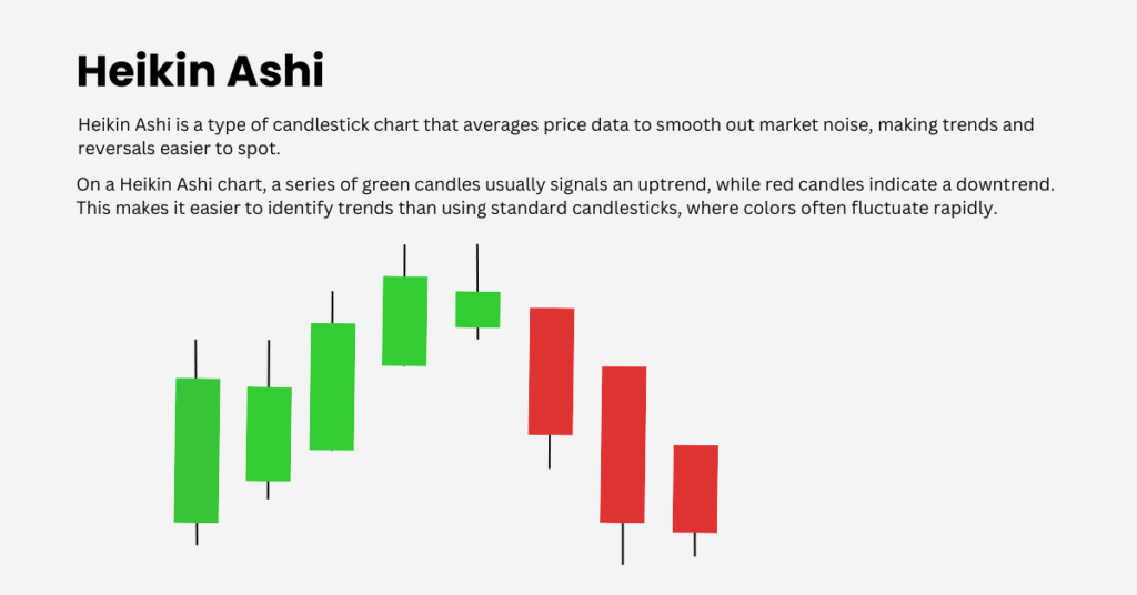 In the Heikin Ashi strategy, "Heikin Ashi" is translated as "average bar", reflecting its nature of using the average price to smooth out market noise - Ultima Markets