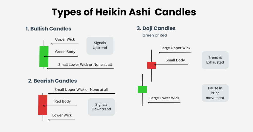 In the Heikin Ashi strategy, there are 3 types of candles: Bullish, Bearish and Doji