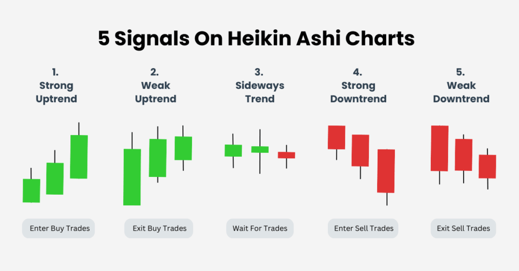 There are 5 signals on the Heikin Ashi Charts that indicates buy or sell signals