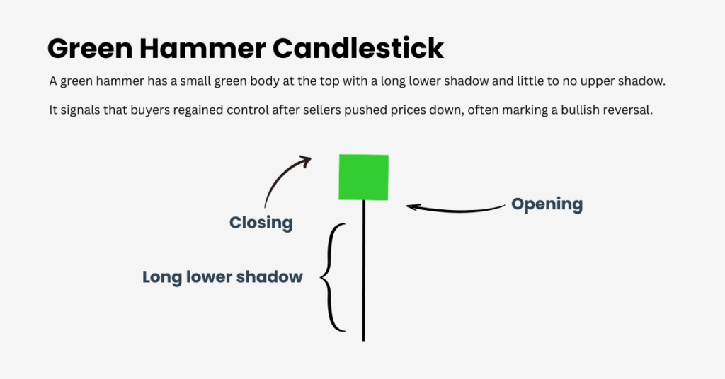 Green Hammer Candlestick has a small green body with a long lower shadow, typically twice the size of the body - Ultima Markets