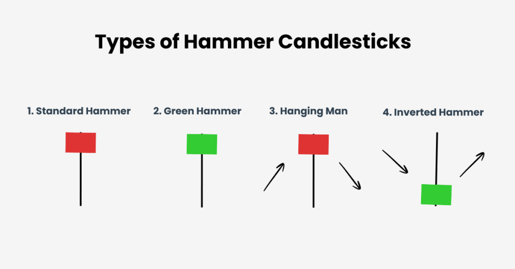 There are other types of hammer candlesticks aside from the green hammer candlestick - Ultima Markets