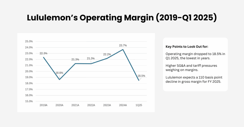 On the Lululemon stock forecast, Lululemon revised its gross margin guidance for FY 2025, expecting a 110 basis points decline due to these pressures. - Ultima Markets