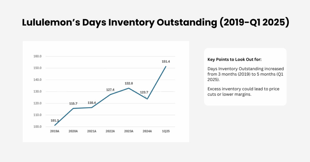 On the Lululemon stock forecast, the rise in Days Inventory Outstanding is a key indicator of potential inventory issues, which could put pressure on margins if sales don’t keep pace. - Ultima Markets