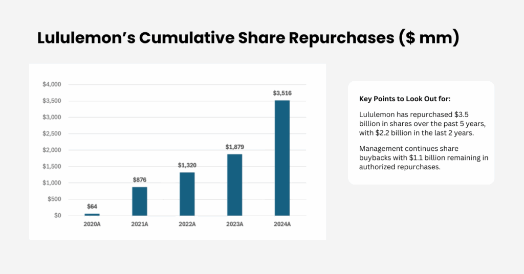 Lululemon has been aggressively repurchasing its stock. - Ultima Markets