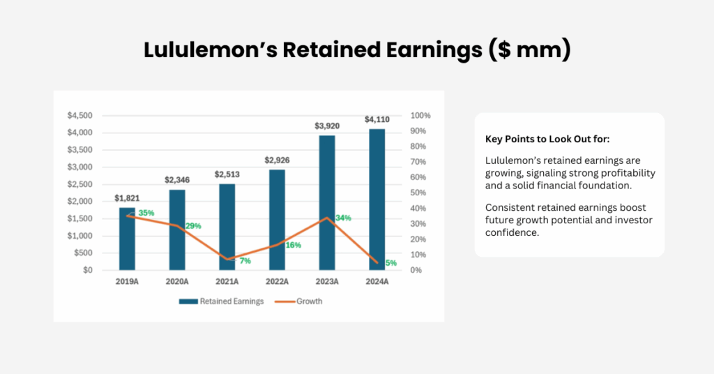 On the Lululemon stock forecast, Lulu's retained earnings are growing, signaling strong profitability. - Ultima Markets