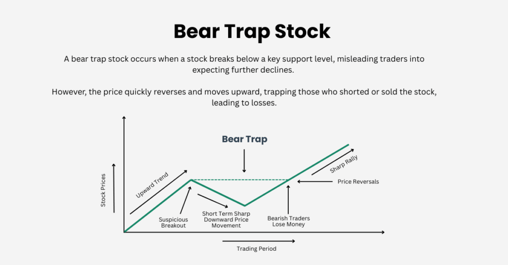 Bear Trap Stock is defined as a stock that breaks below key support level that leads traders to expect further declines. - Ultima Markets
