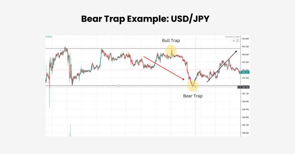 An example of a bear trap illustrated with the USD/JPY chart. - Ultima Markets