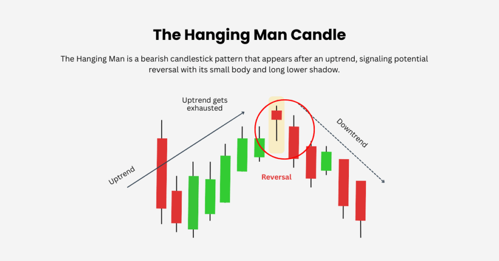 35 | Ultima Markets The hanging man candle is a bearish candlestick pattern that appears after an uptrend, signaling potential reversal with its small body and long lower shadow. - Ultima Markets