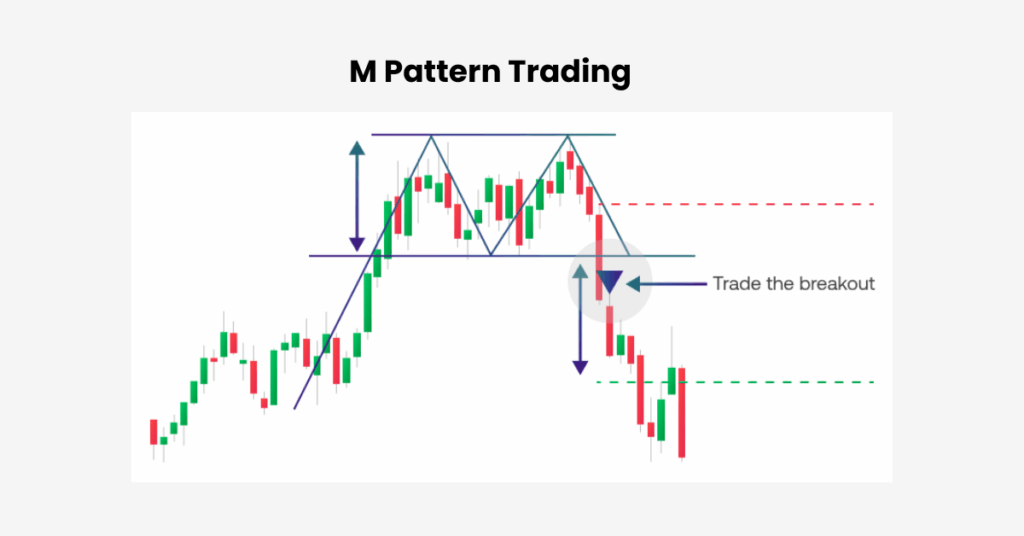 M Pattern trading consists of 4 main components: First Peak, Neckline, Second Peak and the Breakdown/ Breakout Line. - Ultima Markets