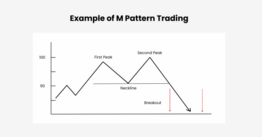 An example of the M Pattern Trading to illustrate the scenario better. - Ultima Markets