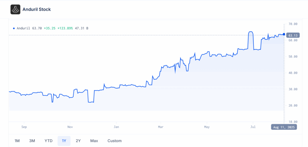 Anduril Stock Price
