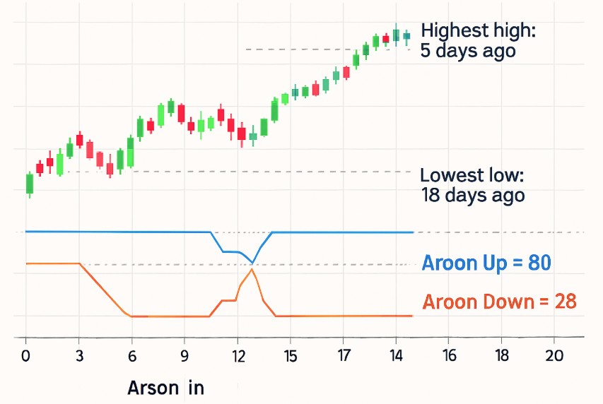 Aroon Indicator Formula