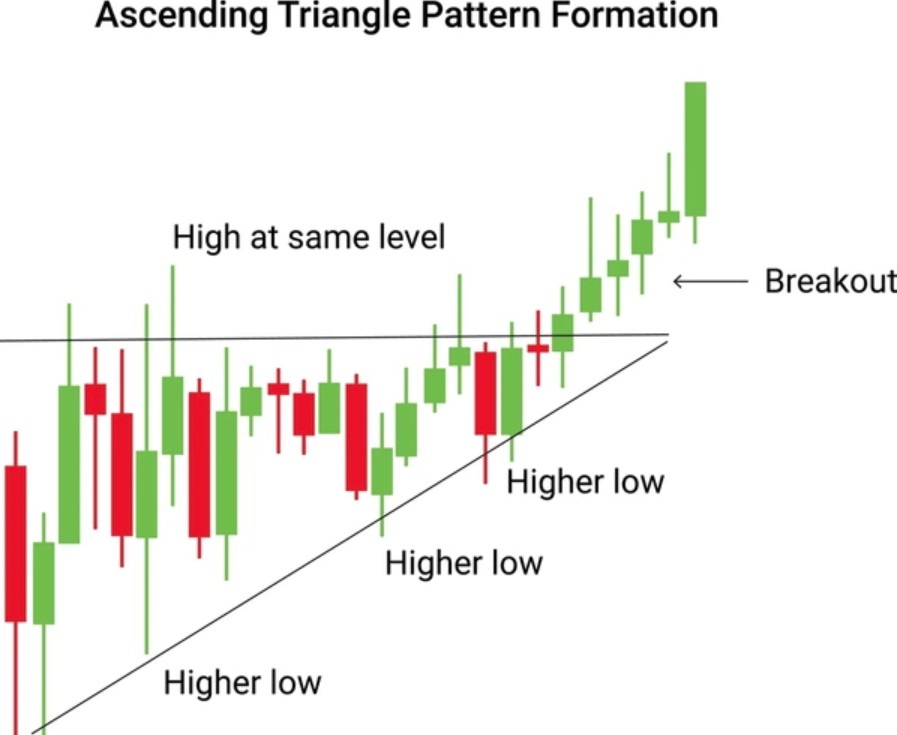 Ascending Triangle Pattern Breakout