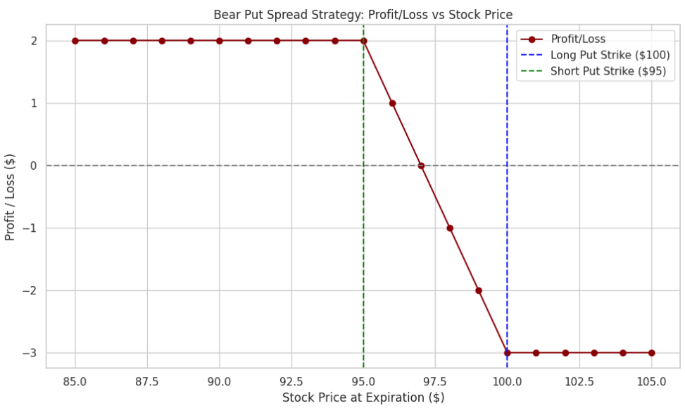 Bear Put Spread Example XYZ Stock