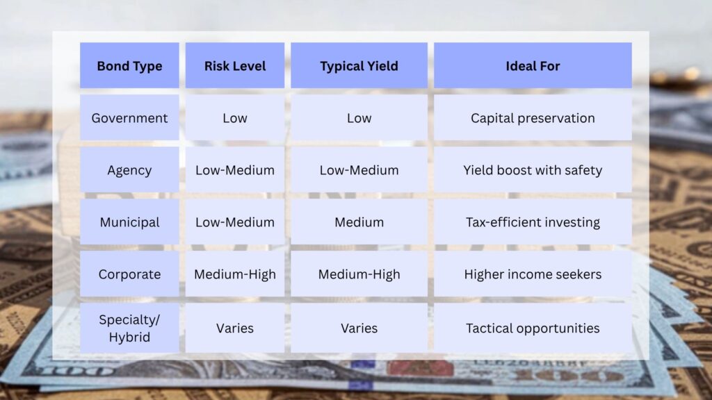 Type of Bonds