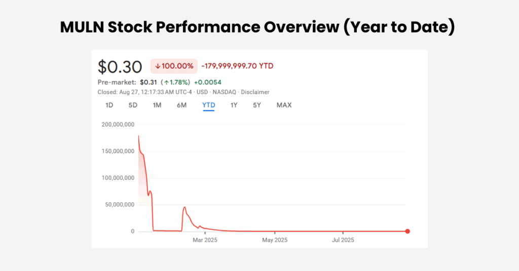 Mullen Automotive's stock performance is on a deep decline Year to Date. - Ultima Markets
