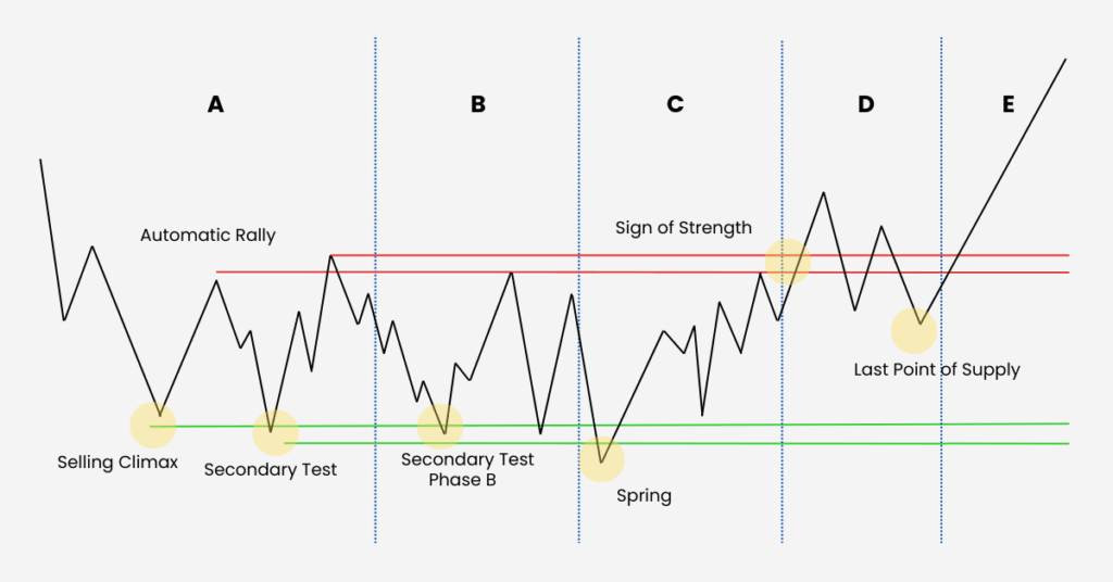 Recognize the key elements of the Wyckoff Accumulation Pattern to determine market cycles and confirm market trends. - Ultima Markets