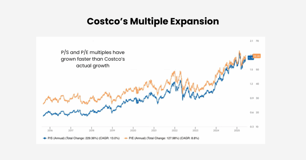 Costco stock split aside, Costco’s strong performance has been overshadowed by multiple expansion, with investors paying a premium for its stability, driving up its stock price. - Ultima Markets