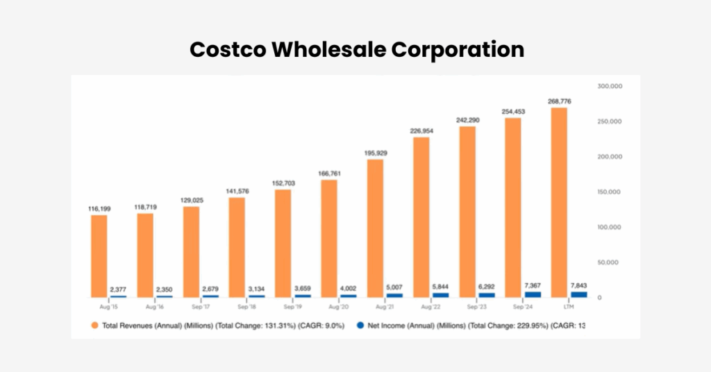 Costco stock split aside, Costco has shown impressive growth, with revenue growing at a compound annual rate of 9% over the past decade, and net income increasing at 13.1%. - Ultima Markets