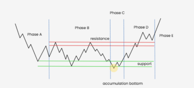 A Guide on the Wyckoff Accumulation Pattern