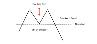 The Correct Way to M Pattern Trading