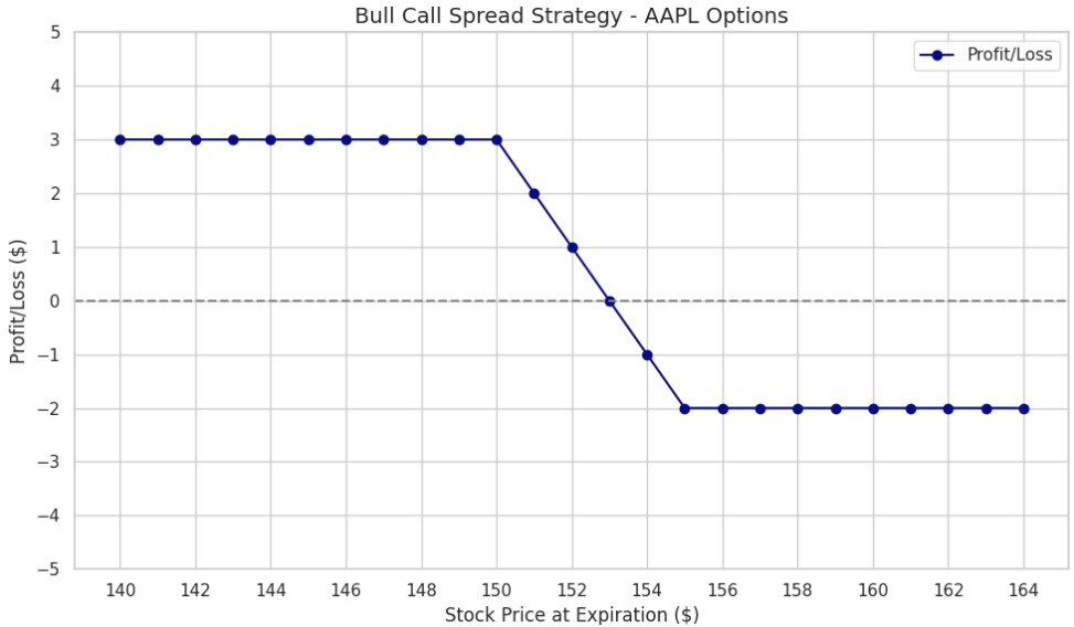 Bull Call Spread Example Apple