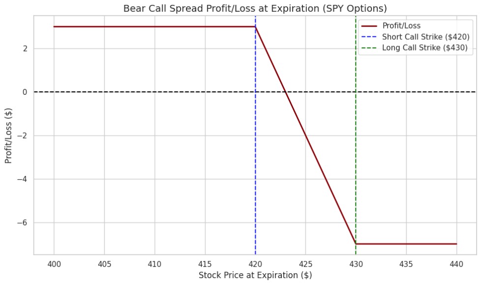 Bull Call Spread Example SP500