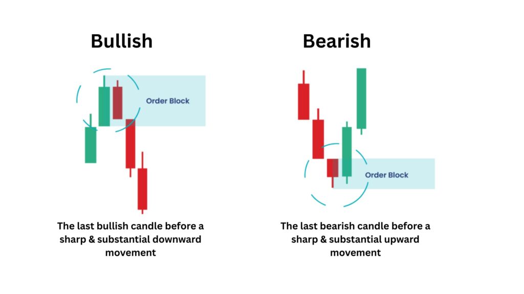 Bullish Bearish Order Blocks