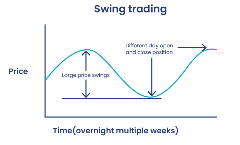 Compound Trading vs Swing Trading