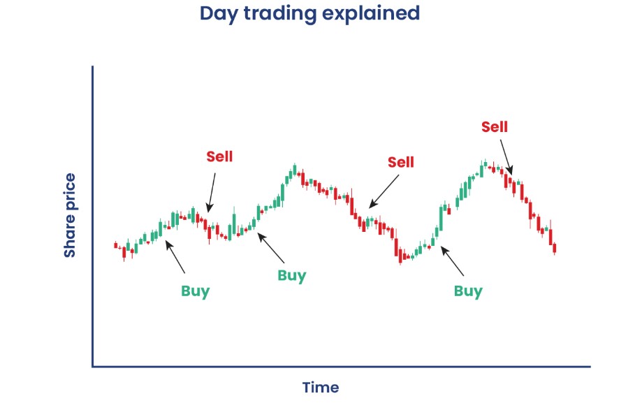 Compound trading vs Day Trading