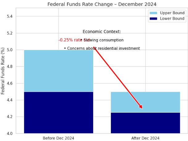 Federal Funds Rate Change 2024