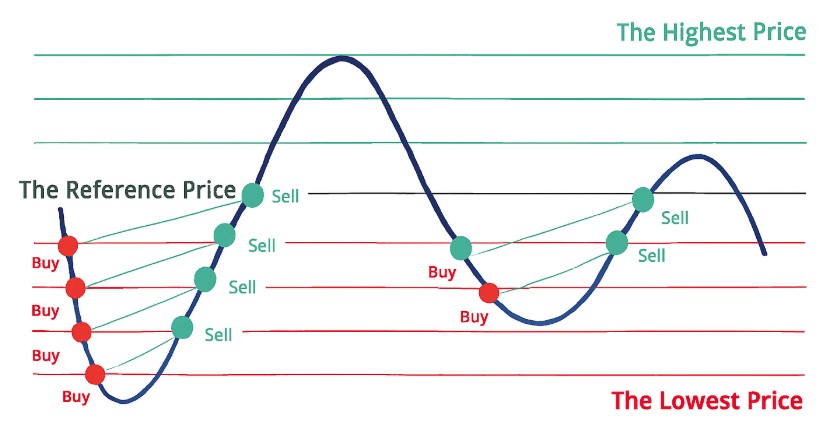 How Does Grid Trading Works