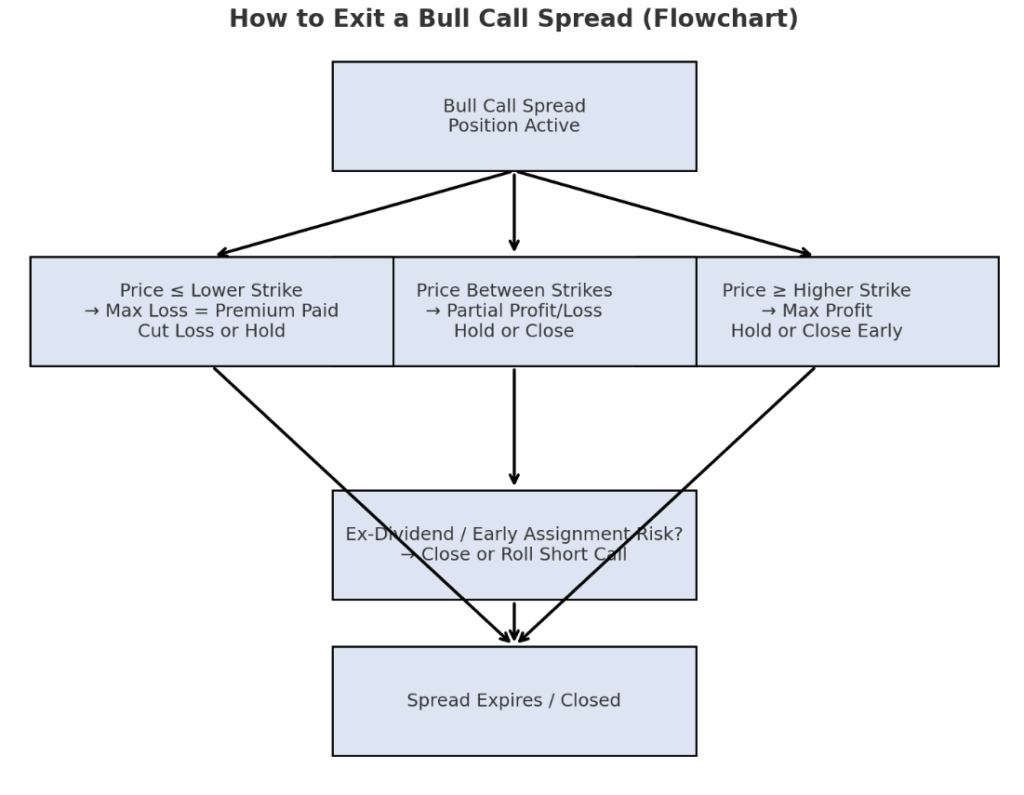 How To Exit A Bull Call Spread
