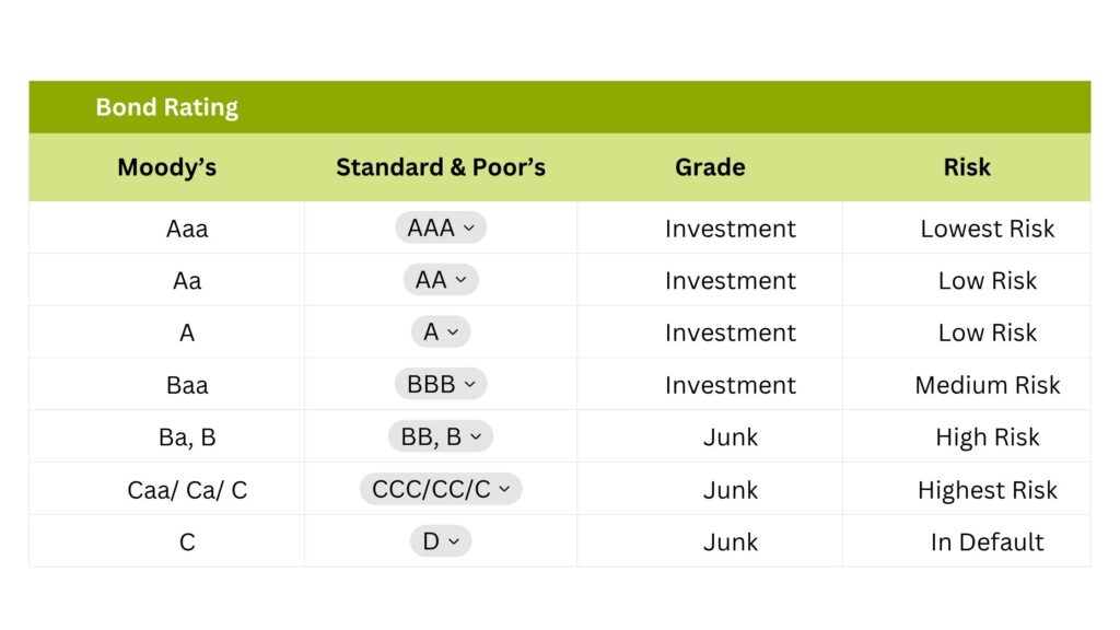 How are Bonds Rated