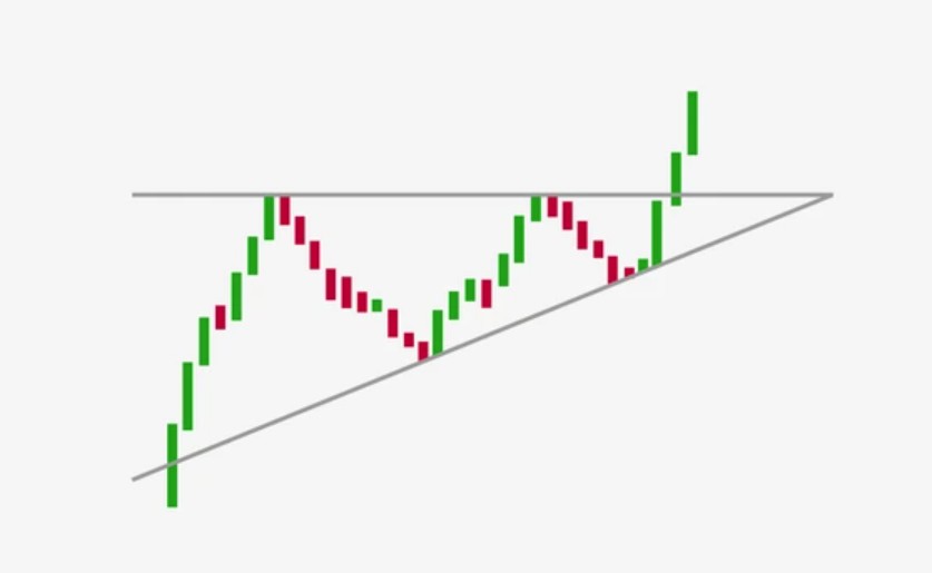 How to Identify Ascending Triangle Pattern