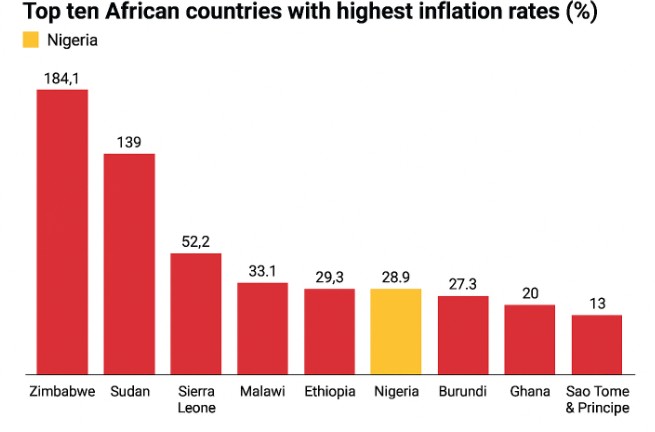 Inflation Rate in Africa