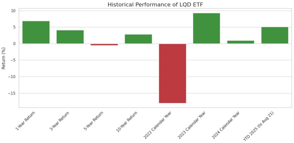 LQD ETF Returns Historical Performance