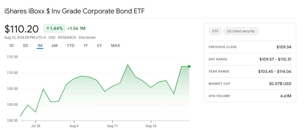 Lqd ETF Divident Yield