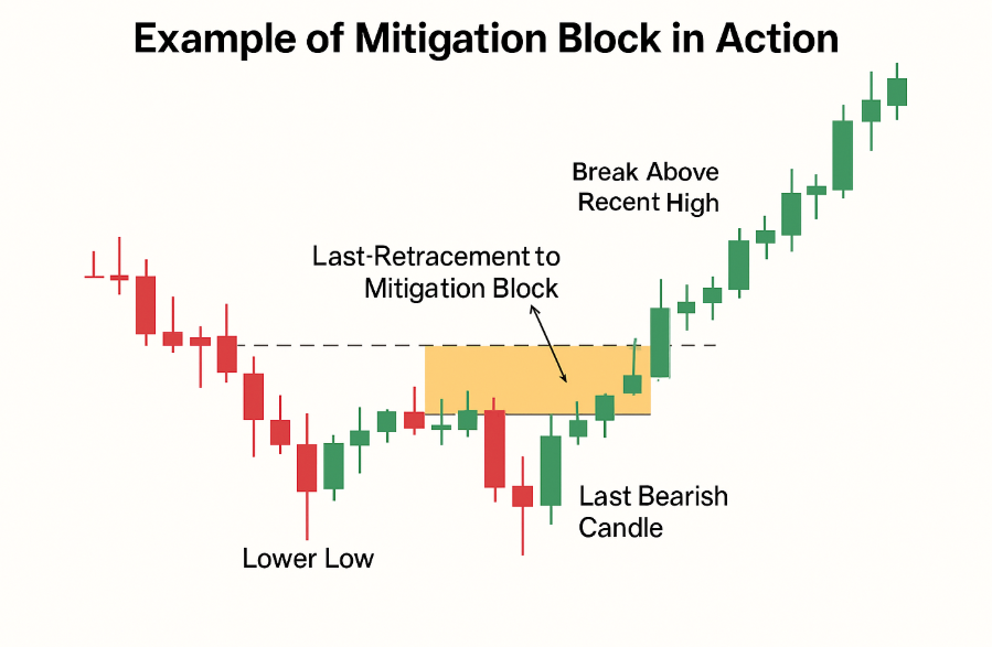 Migitation Block Trading Example