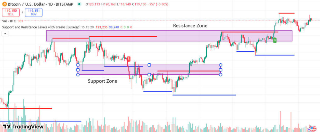 Support and Resistance Indicator Levels drew on Bitcoin prices - Ultima Markets
