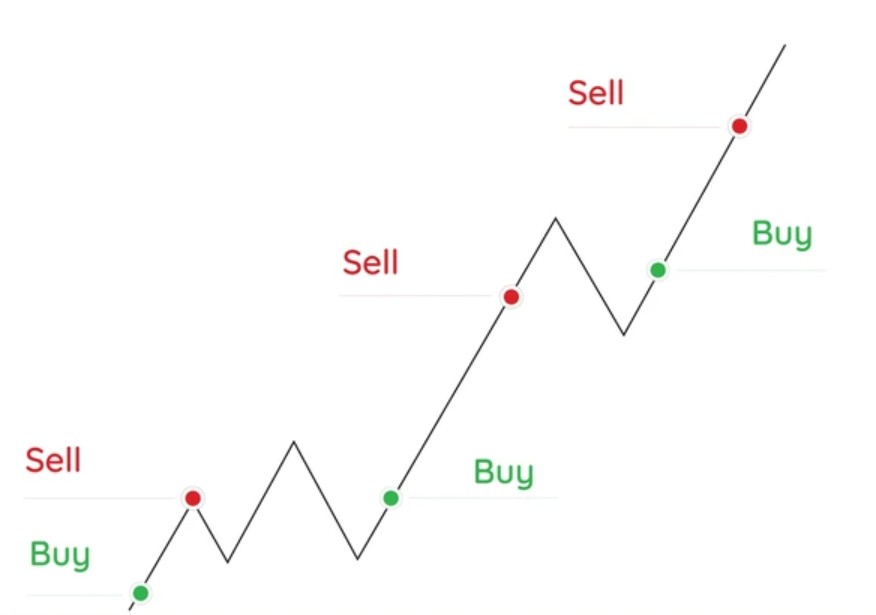 Scalp Trading Stock