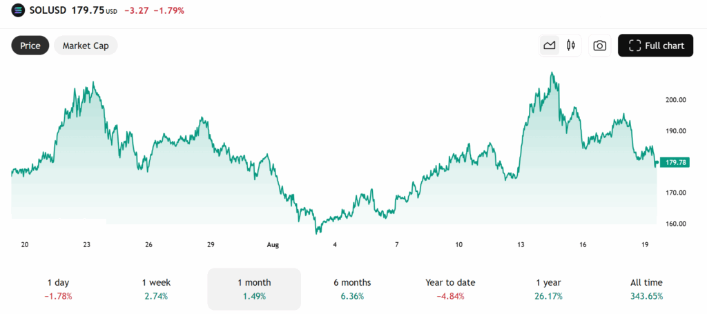 Solana Current Price